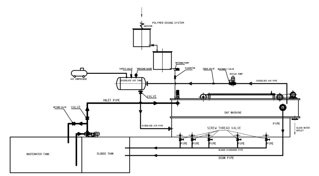 Daf Supplier, Dissolved Air Flotation for Wastewater Treatment