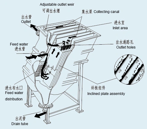 Water Treatment System Advanced Technology Lamella Clarifier for Solid-Water Separation